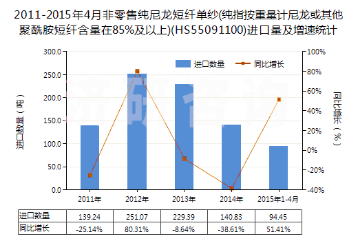 2011-2015年4月非零售純尼龍短纖單紗(純指按重量計(jì)尼龍或其他聚酰胺短纖含量在85%及以上)(HS55091100)進(jìn)口量及增速統(tǒng)計(jì)